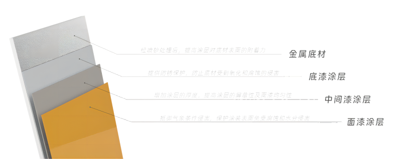 底漆、中間漆、面漆的分工及作用